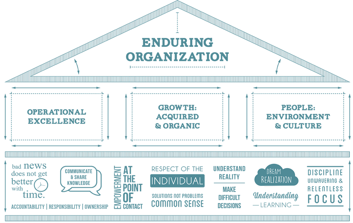 Harris Enduring Organization